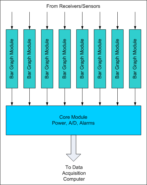 Multi-Frequency Solar Monitor Block Diagram